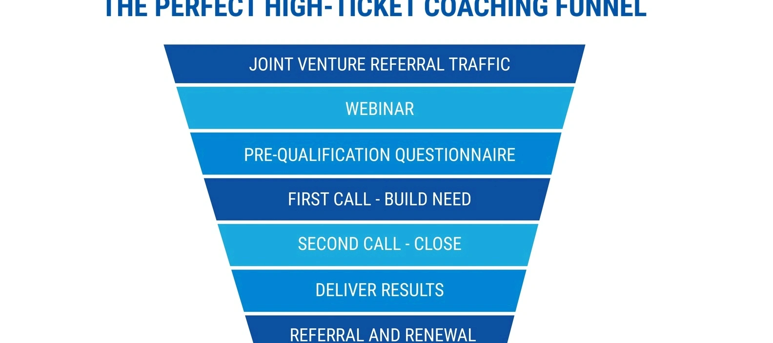 Professional challenge funnel coaching session